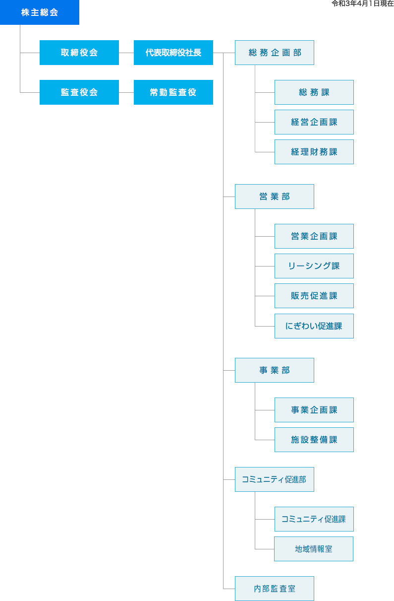 組織図